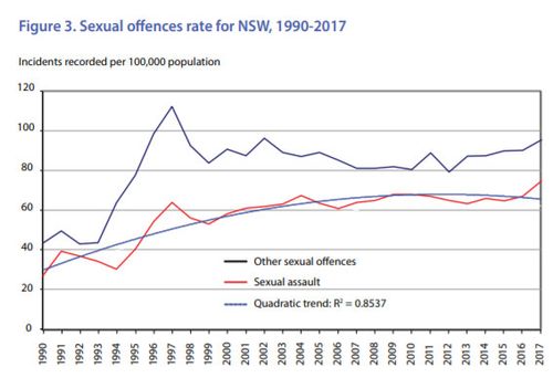 Increase in sexual assault incidents in NSW: Police