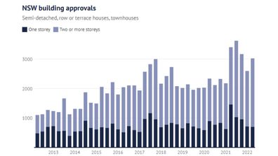 New South Wales building approvals data ABS