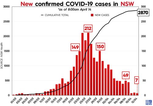 Graph showing total cases of COVID-19 in New South Wales, Australia.