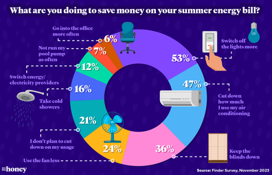 What Australians are doing to save money on energy bills, Finder survey.