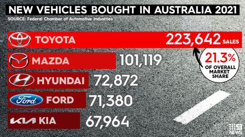 Toyota was the highest selling brand for the year, with 223,642 vehicles sold resulting in 21.3 per cent of overall market share