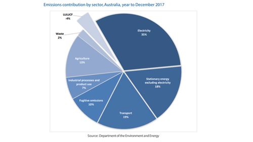 Chart showing Australia's carbon emissions contribution by sector, in the year to December 2017 (Dept of Environment and Energy)