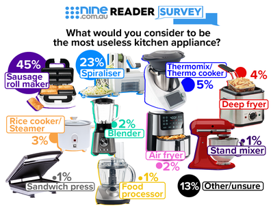 Kitchen Appliances Ranked By Most