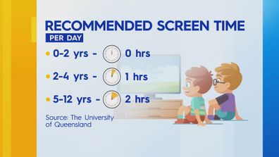 The University of Queensland has outlined the recommended screen time per day for children.