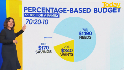 Zahos said the budget should be split between needs, wants and savings. 