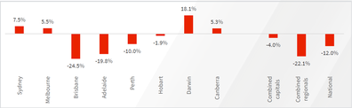 Corelogic data analysis property market real estate sector Australia Melbourne Sydney Brisbane Adelaide Canberra Perth