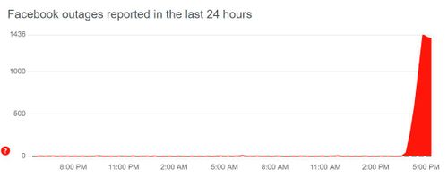 DownDetector data shows a peak 1436 of user reports before 5pm.