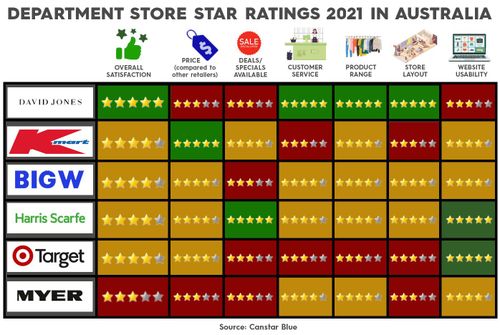 Canstar Blue has ranked the countries biggest stores in several categories and a separate overall score. 