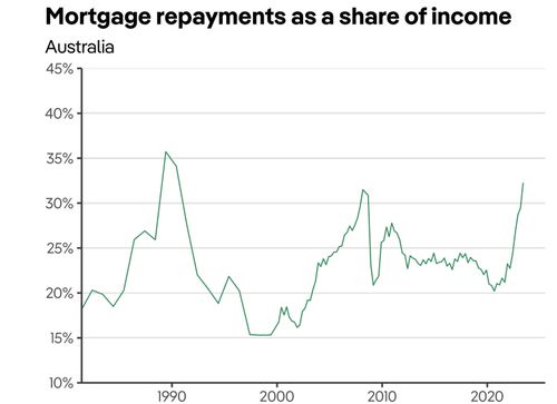 Servicing a mortgage is close to as hard as it has ever been