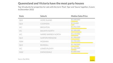 The Aussie suburbs with the most summer party houses, as per listings, according to Ray White research.