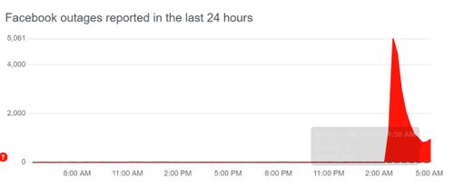 Website Downdetector reports the outages.