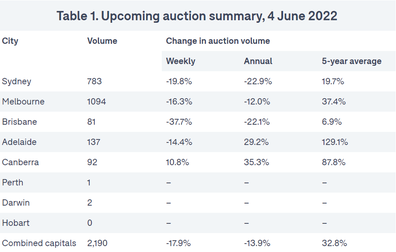 Auctions analysis property real estate market Australia