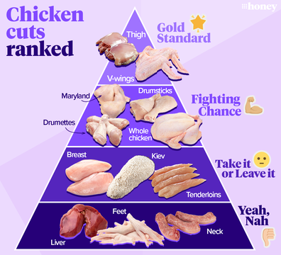 9Honey ranks the best chicken cuts... where's your favourite?