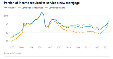 Portion of income required to service a new mortgage.