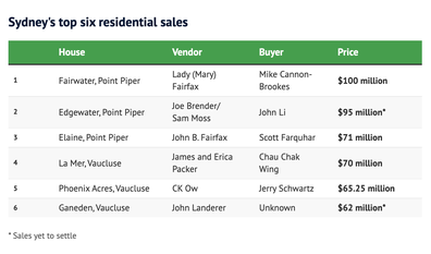 vaucluse house Ganeden sixth most expensive after $62 million sale