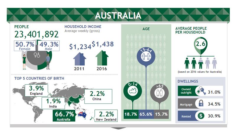 Census Results Australia S Booming Diversity 9finance
