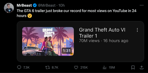 GTA 6 trailer breaks MrBeast's  record