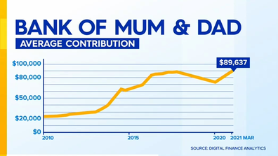 Parents' average contribution have increased over the last decade. 