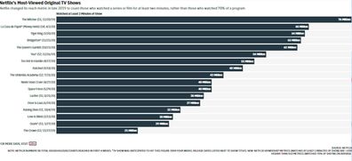 Netflix viewing figures