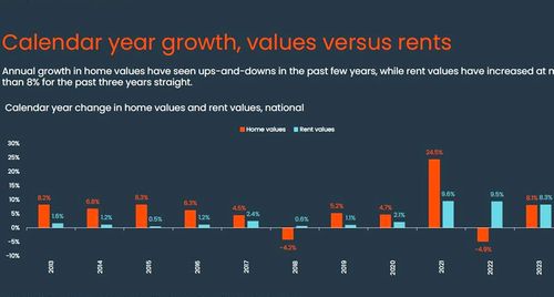 Rent growth has outpaced home values for the second consecutive year