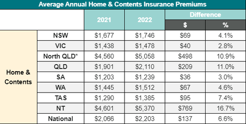 Premiums based on quotes obtained for Canstar's 2021 and 2022 Home and Contents Insurance Awards and Star Ratings (September 2021, August 2022).
