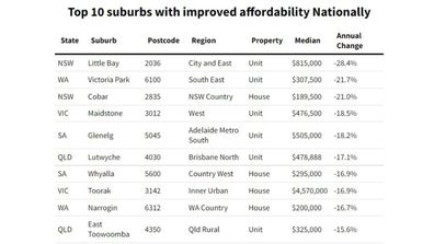 Graphic Domain data house prices national affordable 
