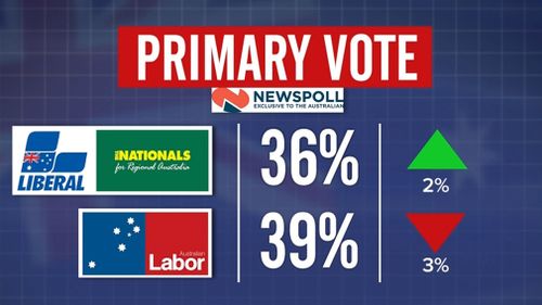 The coalition's vote rose two points to 36 percent while Labor's fell to 39.