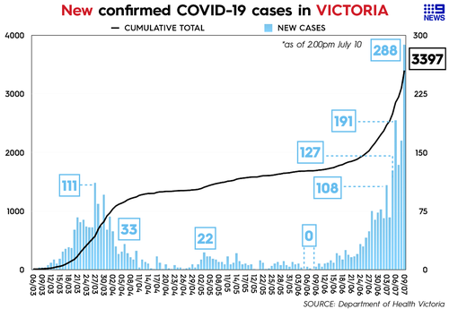 Victoria coronavirus numbers as at 10/7.