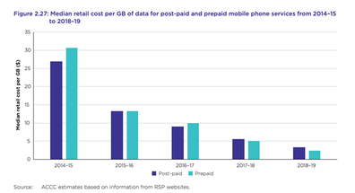 Median retail cost per GB of data 