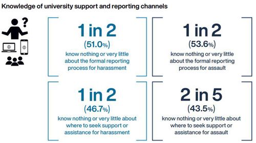 NSSS results sexual harassment and assault inside Australian universities. 