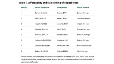 graphic prices capital cities 
