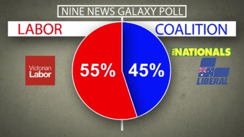 Labor will claim victory today, according to Nine's exclusive poll.