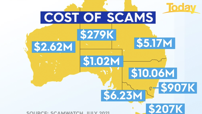 In July NSW was the hardest hit state.