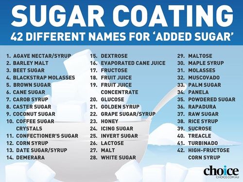 The many names of added sugar. Graphic: Choice