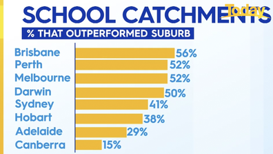 School zones are driving up house prices across Aussie capitals. 