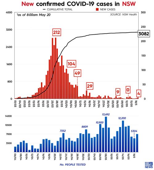 Graph showing daily cases of coronavirus and COVID-19 tests in New South Wales, Australia.