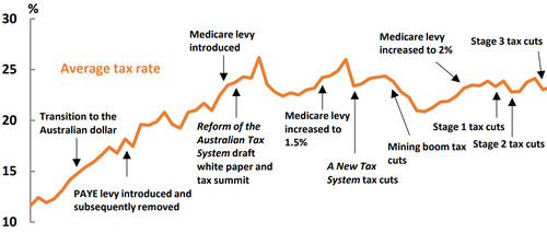 How Australia's average tax rate has changed.
