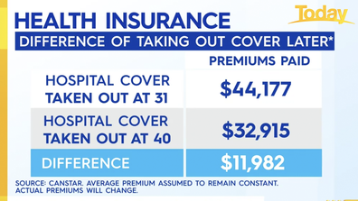 Age also plays a factor with health insurance premiums.