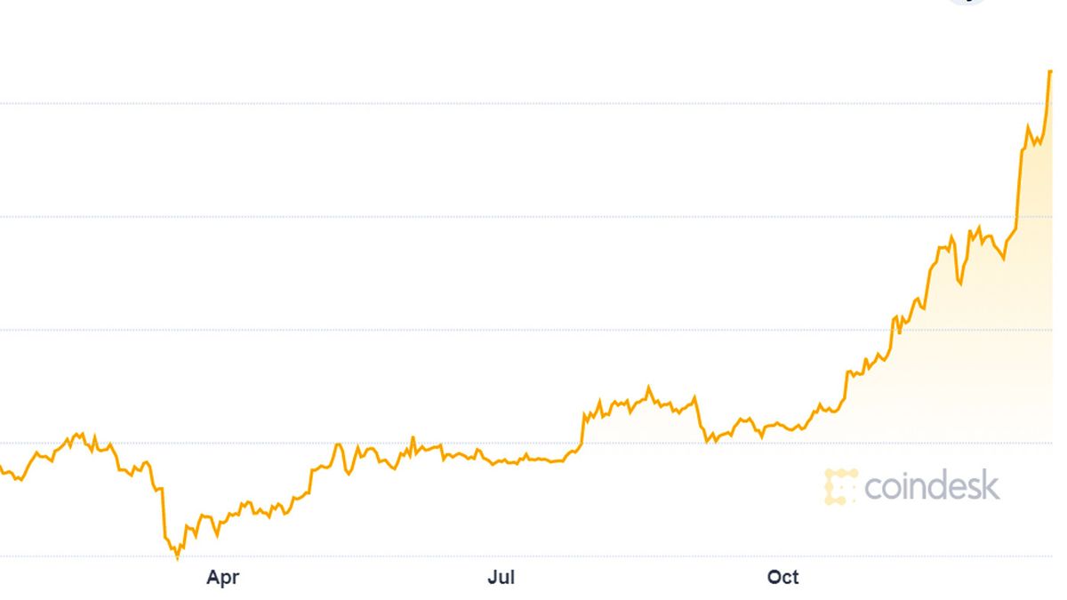 Skyrocketing Bitcoin hits new high of US$28,000