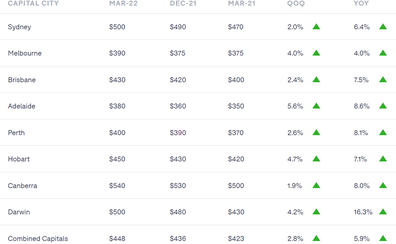 Analysis report Domain data rental market property real estate Australia