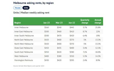 Melbourne units average weekly asking rents Domain 
