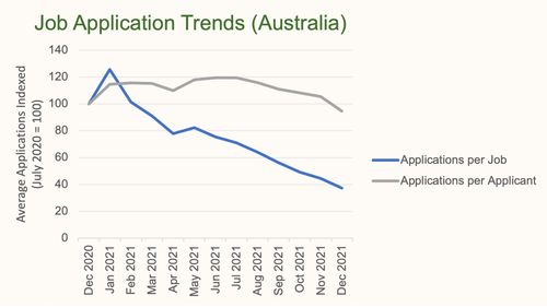 Applications per job measures the average number of applications received per job posting (reflecting competition for jobs in the country), while applications per applicant measures the average number of applications submitted by each jobseeker who is applying for a new job (intensity of each applicant's job searching behaviour). These numbers are indexed against 12 months ago to show relative trends across the period. 