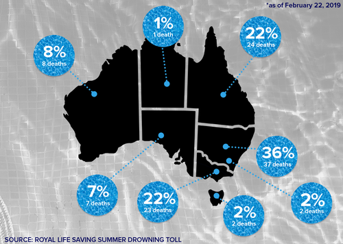 Australia summer drownings deaths Life Saving Australia death toll