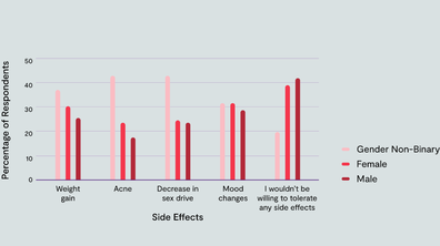 Respondent's willingness to tolerate side effects in exchange for the benefits of contraception for men, women and gender non binary participants.