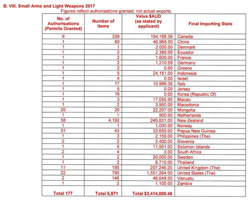 Documents sent by the Australian Government to the United Nations, and obtained by 9NEWS have shed new light on some of arms deals.