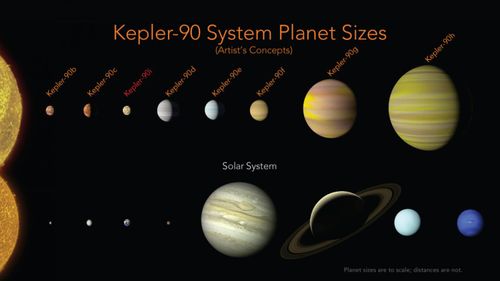 The eighth planet orbits the star known as Kepler-90, some 2545 light-years away. Picture: NASA