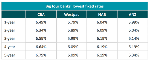 CBA e NAB hanno aumentato i tassi fissi rispettivamente fino a 0,30 e 0,35.