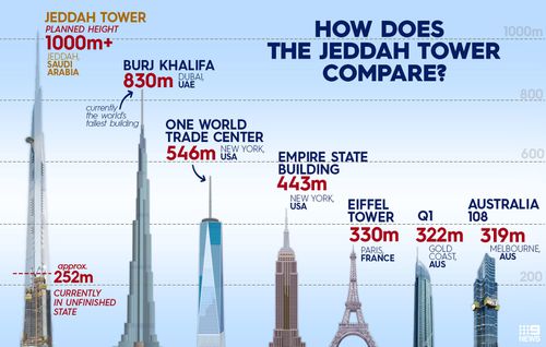 The Jeddah Tower compared to other iconic buildings.