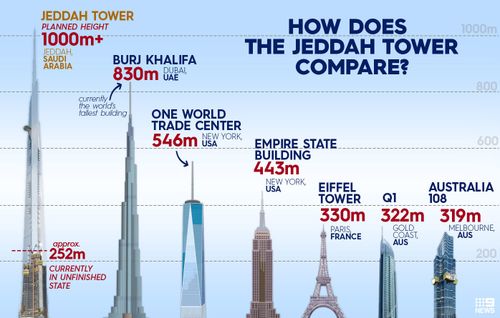 Will Jeddah Tower ever get finished?  Why the 'tallest tower in the world'  has ground to an abrupt halt