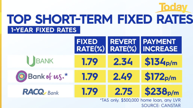 CaptionIf you look at revert rates the top home loans changes.
